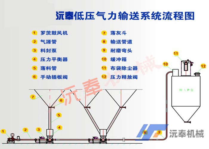 脫硫石灰石粉輸送系統(tǒng)